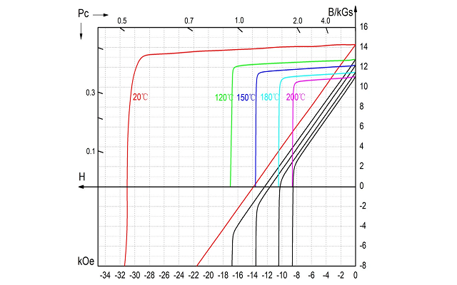 Analysis of the Application of NdFeB Demagnetization Curves